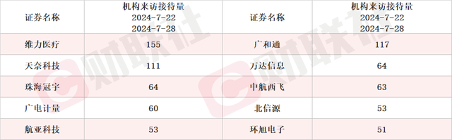 已建成两条10万级洁净度的宇航生产线 商业航天龙头2连板 本周机构密集调研相关上市公司-4.jpg