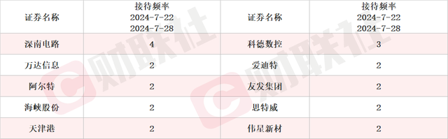 已建成两条10万级洁净度的宇航生产线 商业航天龙头2连板 本周机构密集调研相关上市公司-3.jpg