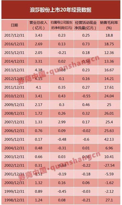 上市20年首次分红！浪莎股份不卖袜子卖短裤 近两年盈利靠理财-4.jpg