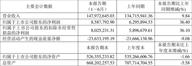 浪莎股份：2024年上半年净利润858.78万元 同比增长36.40%-2.jpg