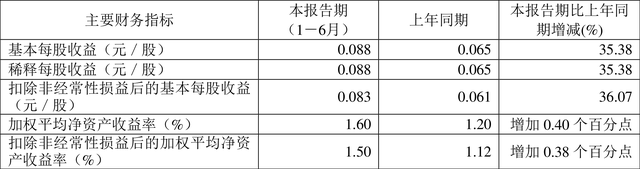 浪莎股份：2024年上半年净利润858.78万元 同比增长36.40%-3.jpg