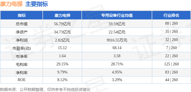 康力电梯（002367）12月3日主力资金净买入1425.76万元-3.jpg