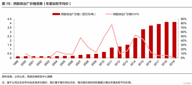 业绩一出连续大涨，东阿阿胶能飞多高？-8.jpg