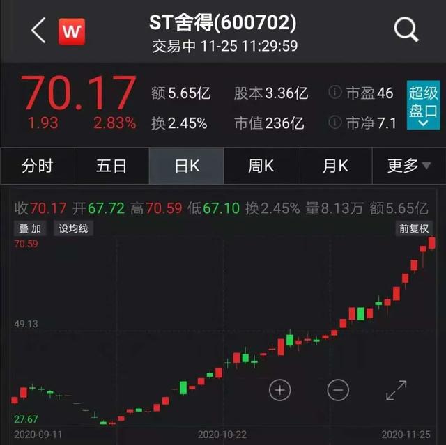 “后悔得把大腿都拍肿了”，2个月股价暴涨155%！板块全跌，这只最贵ST却创出新高-2.jpg