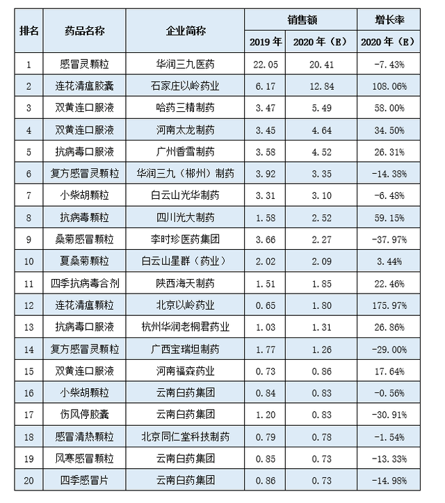 百亿感冒中成药零售TOP20出炉！华润三九超20亿夺“销冠”-1.jpg