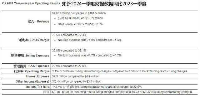 财报 | 一季度喜忧参半，如新中国业绩下降6.1%-2.jpg