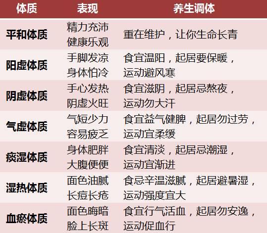 「对照自查」人的体质分九种，你适合哪种调体保健方案？-4.jpg