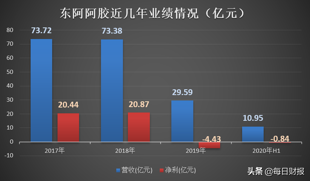 东阿阿胶扭亏曙光乍现？“水煮驴皮”走下神坛、清库存效果甚微-3.jpg