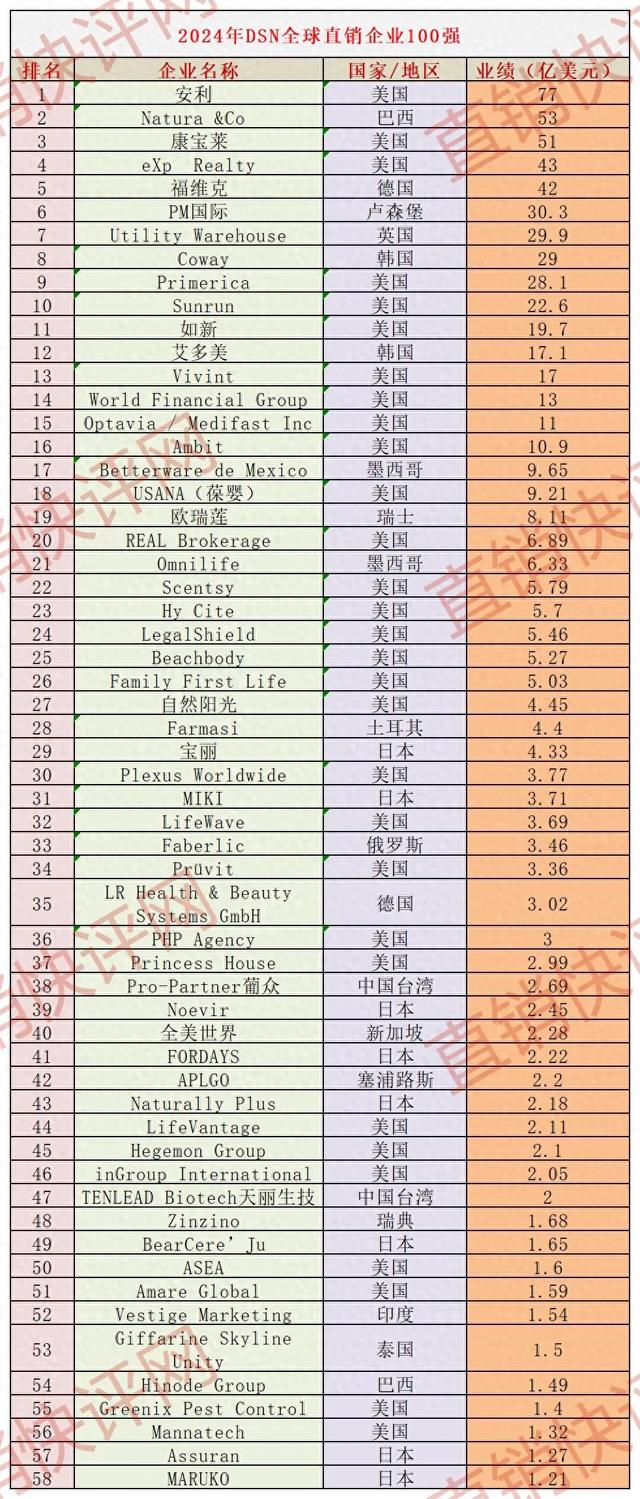 2024年全球100强顶级直销公司名单发布-1.jpg