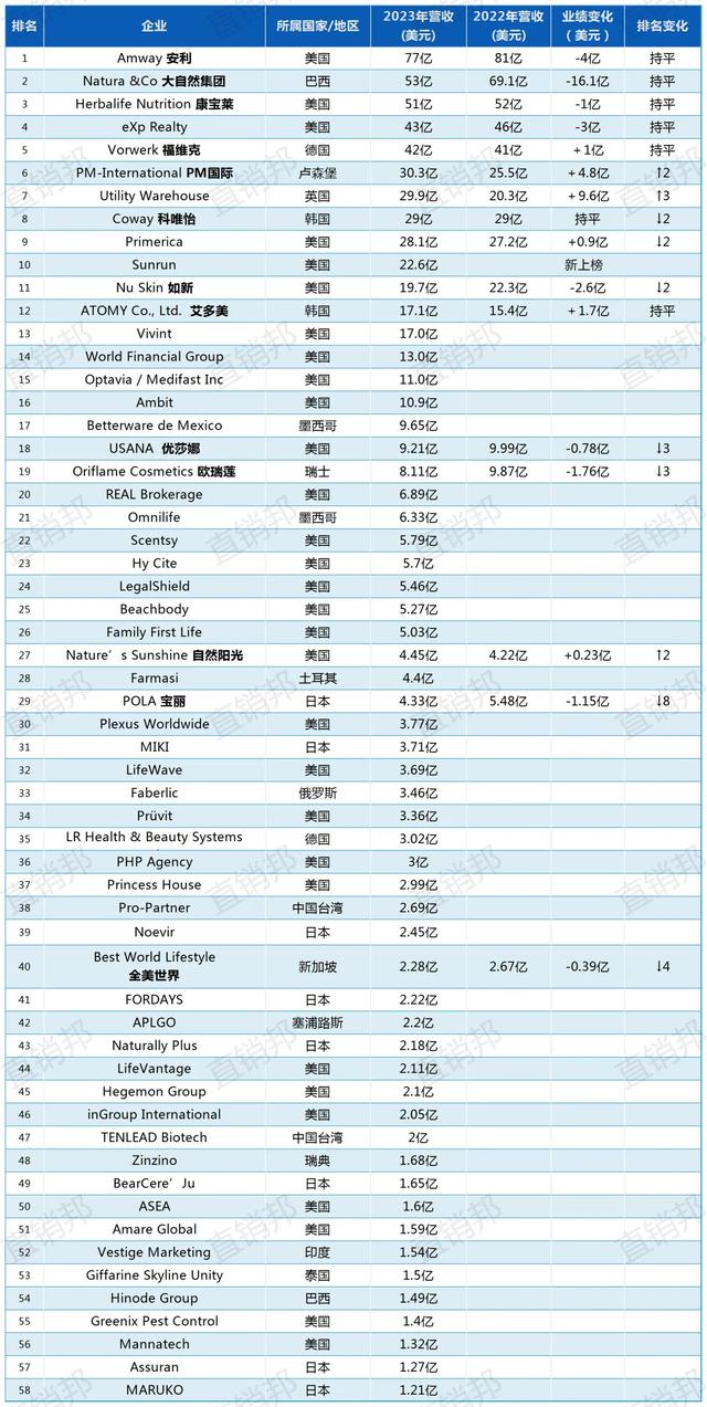 2024年全球百强直销企业榜单揭晓！这5家巨头再次霸榜前五-2.jpg