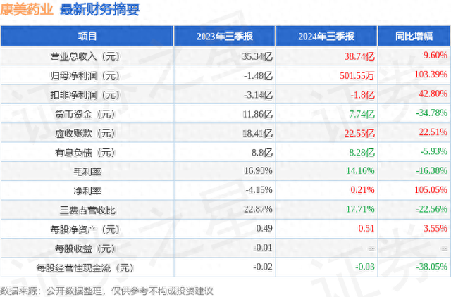 康美药业（600518）2024年三季报简析：营收净利润同比双双增长-1.jpg