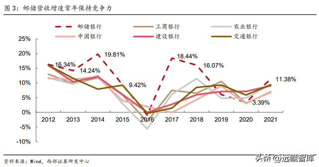 为何是邮储银行？一起来看看：零售转型下的“大象起舞”-5.jpg