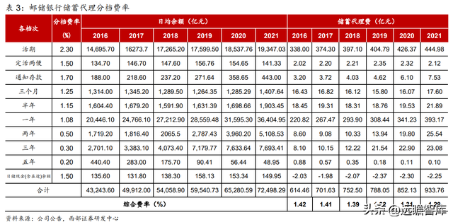 为何是邮储银行？一起来看看：零售转型下的“大象起舞”-19.jpg