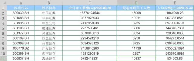 券商点将台之六：三巨头赛着涨薪，中金“高薪有理”，东方财富垫底“被平均”，华林证券低得频遭吐糟-2.jpg