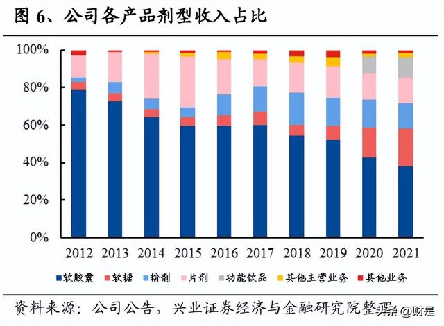 仙乐健康研究报告：发力新剂型，保健食品ODM龙头长大可期-1.jpg