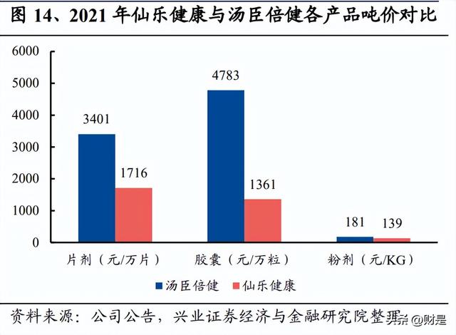 仙乐健康研究报告：发力新剂型，保健食品ODM龙头长大可期-3.jpg