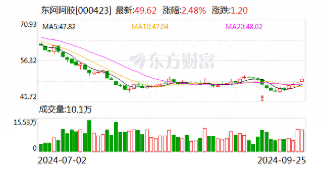 东阿阿胶“复兴计划”：多赛道定位滋补龙头 阿胶+肉苁蓉鹿角“阴阳相济”