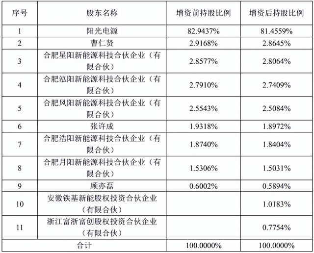 再获3.47亿增资！估值190亿！阳光新能源备战A股IPO-2.jpg