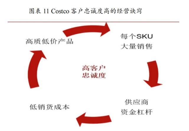 Costco如何实现基业长青-12.jpg