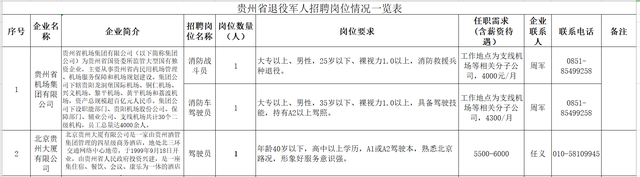 招聘通知（贵州）|退役军人招聘岗位信息一览（68名）-2.jpg