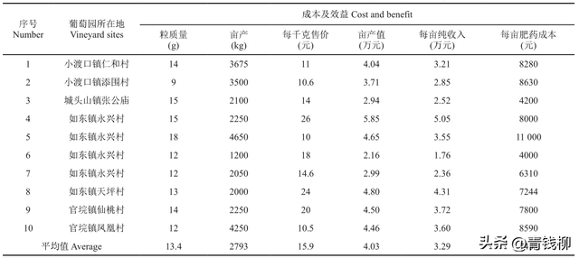 湖南澧县‘阳光玫瑰’葡萄生产成本与效益分析-3.jpg