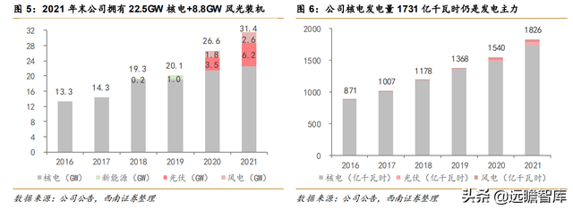 核电业务量稳价增，中国核电：风光业务高增长，双核驱动协同强-5.jpg