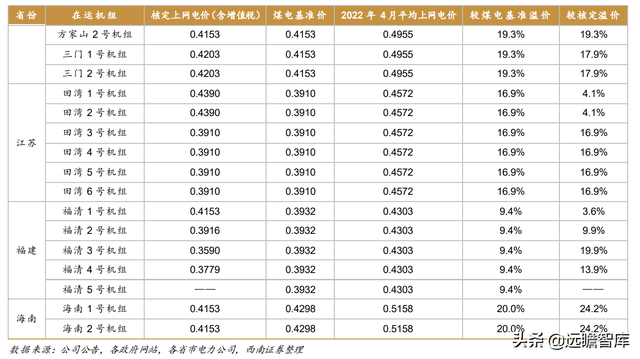 核电业务量稳价增，中国核电：风光业务高增长，双核驱动协同强-18.jpg