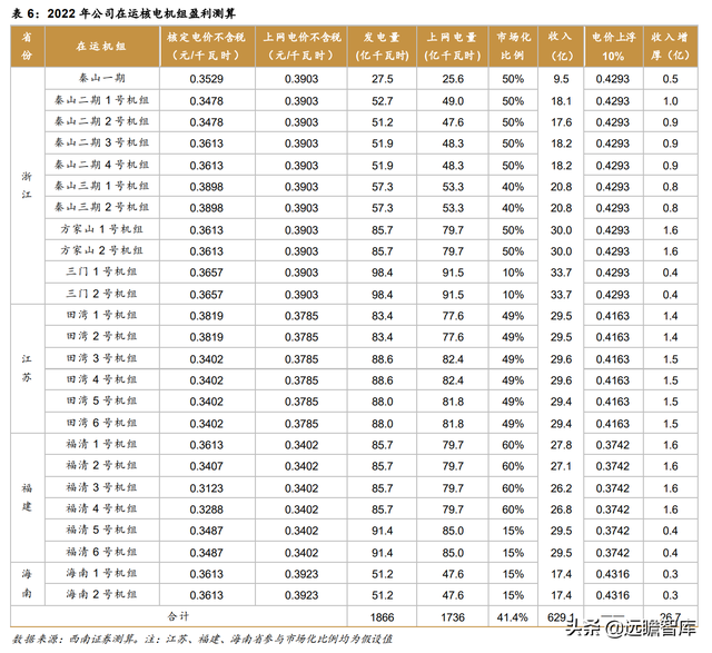 核电业务量稳价增，中国核电：风光业务高增长，双核驱动协同强-21.jpg