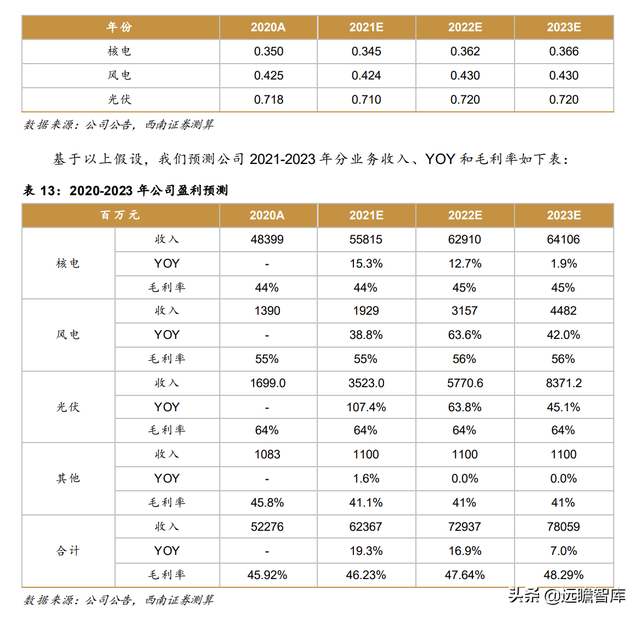 核电业务量稳价增，中国核电：风光业务高增长，双核驱动协同强-40.jpg