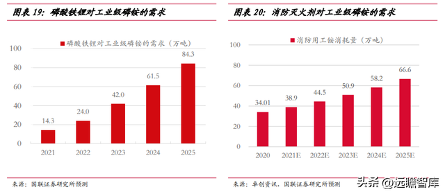 立足磷化工，川发龙蟒：磷酸铁锂产业巨头，矿化一体保障长期长大-17.jpg