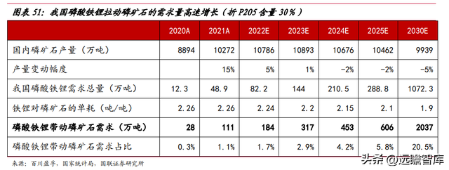 立足磷化工，川发龙蟒：磷酸铁锂产业巨头，矿化一体保障长期长大-41.jpg