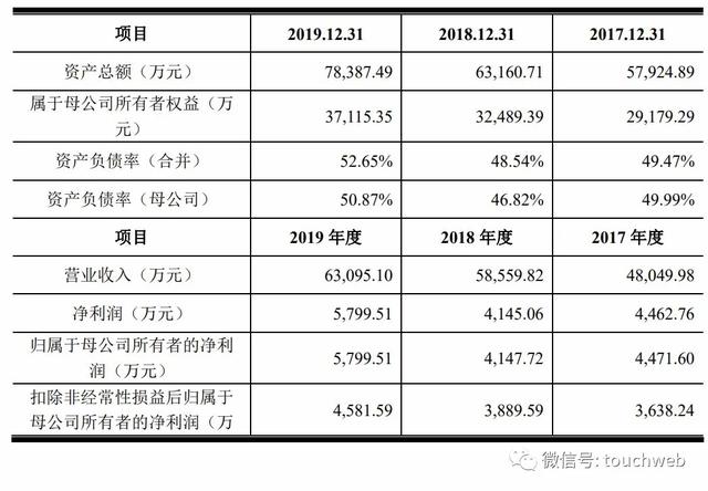 大地熊科创板上市：市值49亿 第一季净利同比降18%-3.jpg