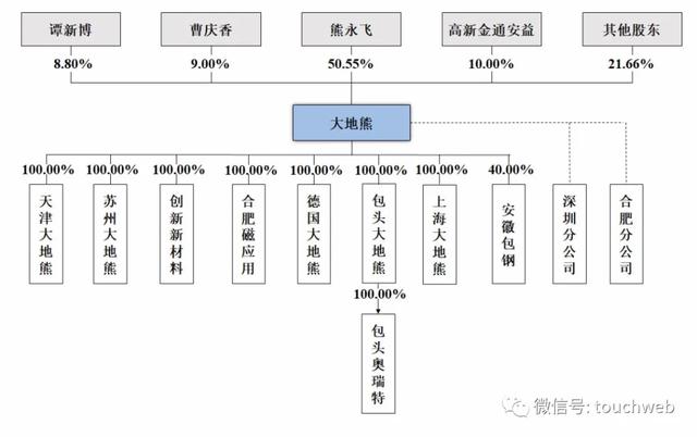 大地熊科创板上市：市值49亿 第一季净利同比降18%-5.jpg