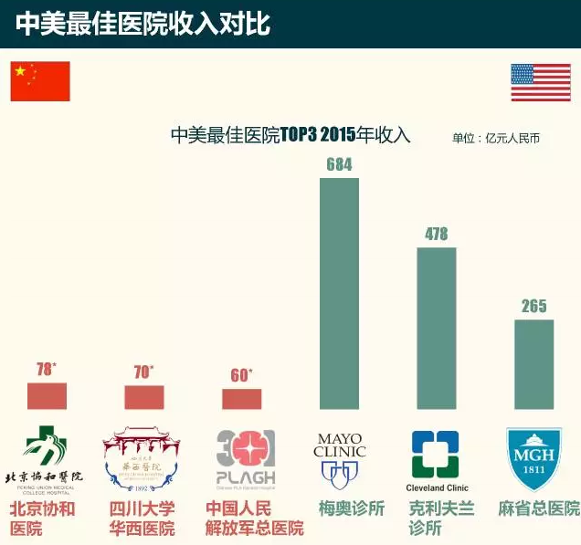 协和、华西、301年收入仅为美国最佳医院前三名的零头-1.jpg