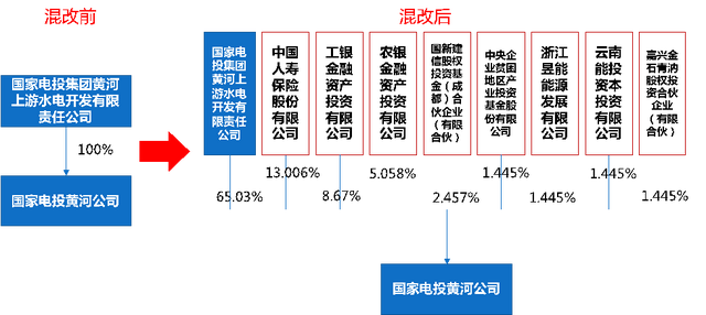 中国国有企业混合所有制改革典型案例100家分析（附名单）-10.jpg