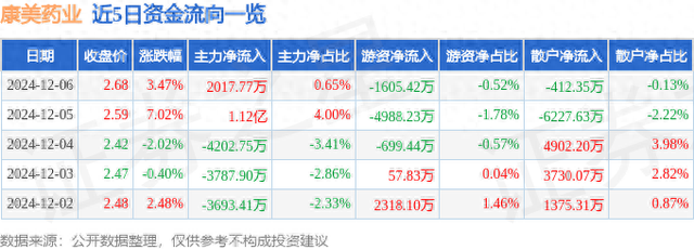 异动快报：康美药业（600518）12月9日9点35分触及涨停板-1.jpg