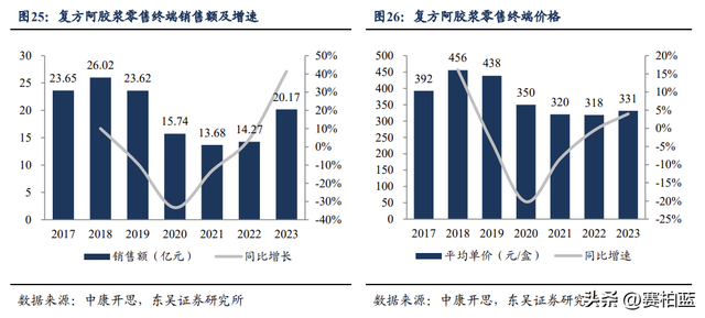 分红率100%，利润增速近40%，东阿阿胶重启高长大-4.jpg