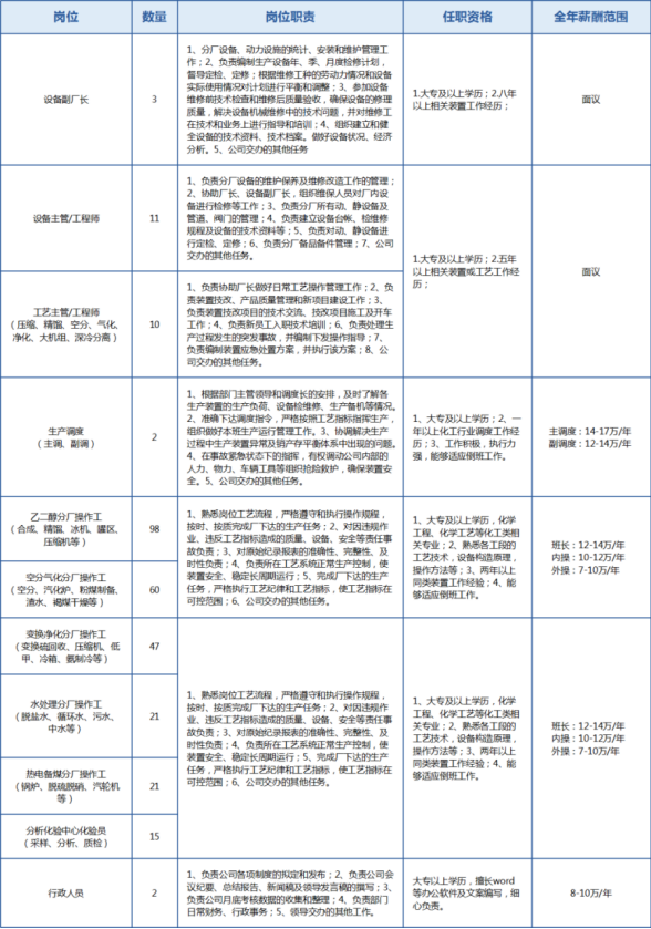 2024名企热招 | 通威股份、裕龙石化、阳光集团...职等你来！-9.jpg