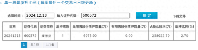 康恩贝股东质押占比2.7%，质押市值约3.35亿元-1.jpg