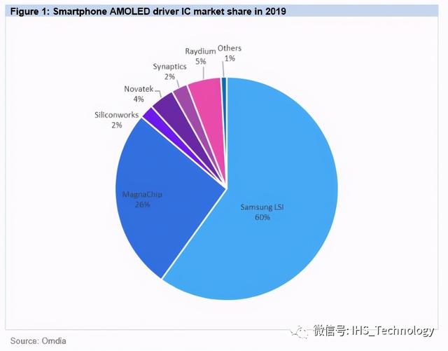 大陆厂商纷纷涌入显示驱动IC赛道，与韩系、台系厂商差距几何？-2.jpg